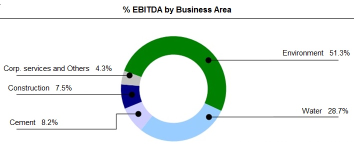 EBITDA percentage by Business Area: Construction 7,5%, Cement 8,2%, Corporative services and others 4,3%, Water 28,7%, Environment 51,3%.
