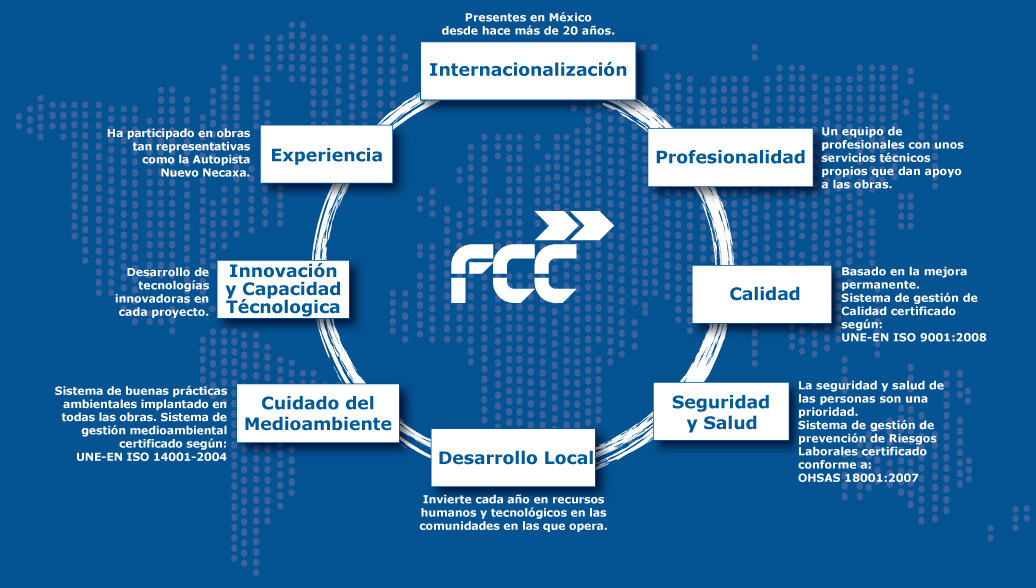 Creación de valor: Internacionalización; Profesionalidad; Calidad; Seguridad y salud; Desarrollo local; Cuidado del Medioambiente; Innovación y Capacidad Tecnológica; Experiencia.