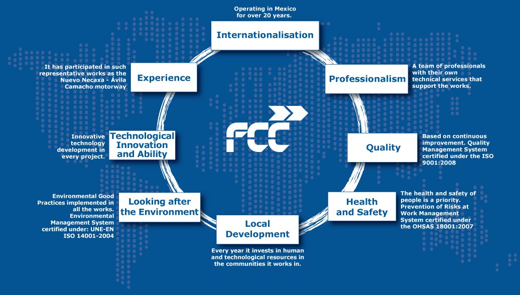 Creating value: Internationalisation; Professionalism; Quality; Health and Safety; Local Development; Looking after the Enviroment; Technological Innovation and Ability; Experience.